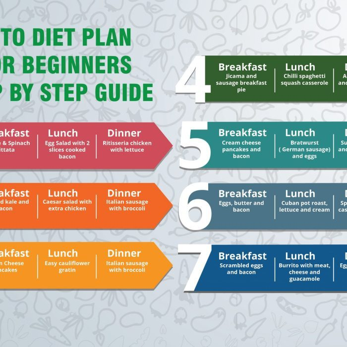 Keto Diet Plan for Beginners: A Step-by-Step Guide